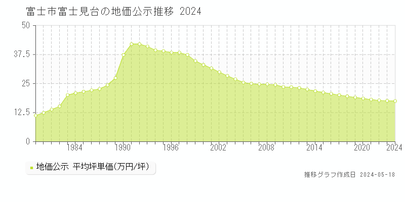 富士市富士見台の地価公示推移グラフ 