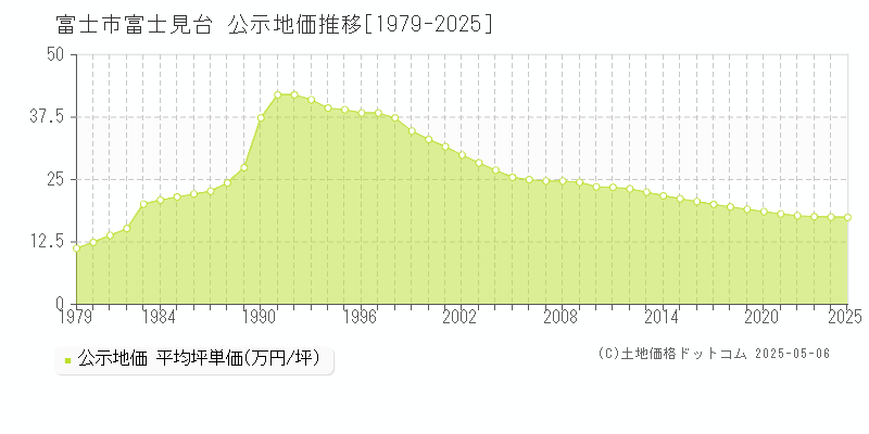 富士見台(富士市)の公示地価推移グラフ(坪単価)[1979-2025年]