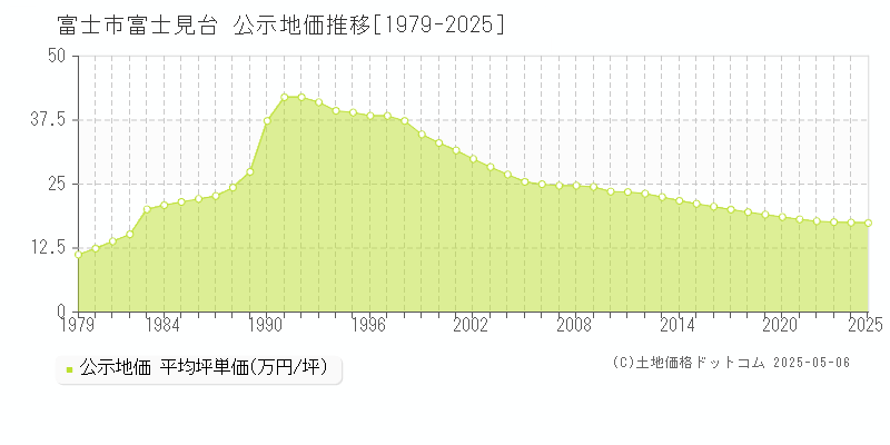 富士市富士見台の地価公示推移グラフ 