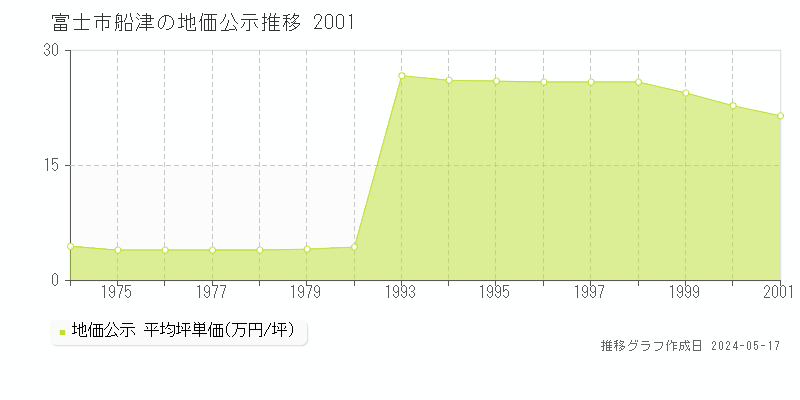 富士市船津の地価公示推移グラフ 