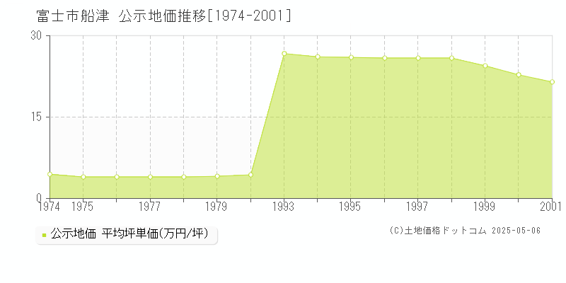 船津(富士市)の公示地価推移グラフ(坪単価)[1974-2001年]