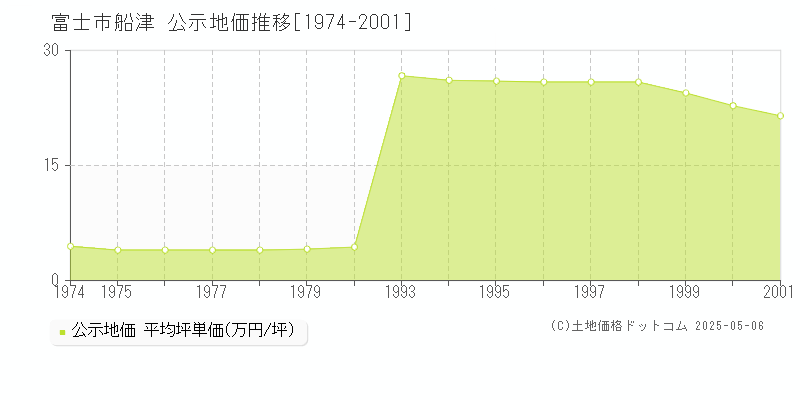 富士市船津の地価公示推移グラフ 