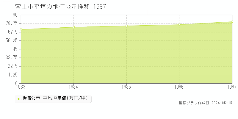 富士市平垣の地価公示推移グラフ 