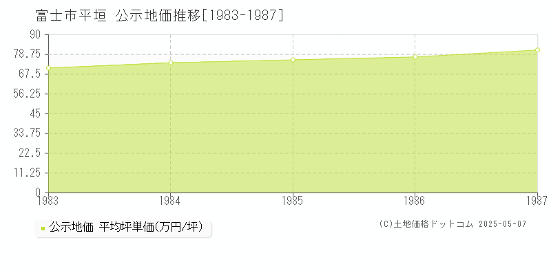 平垣(富士市)の公示地価推移グラフ(坪単価)[1983-1987年]