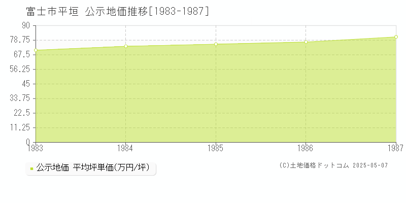 富士市平垣の地価公示推移グラフ 