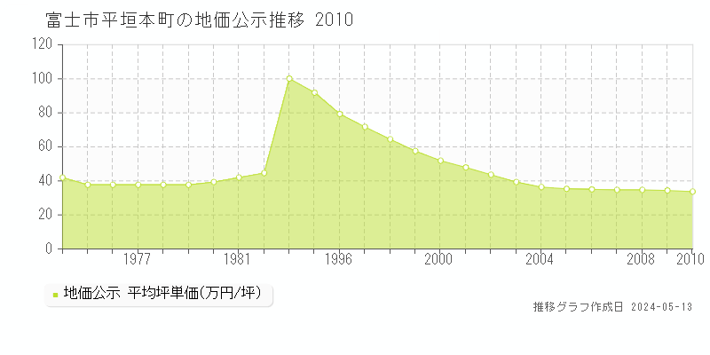 富士市平垣本町の地価公示推移グラフ 