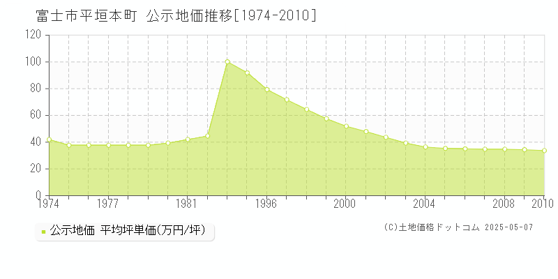 平垣本町(富士市)の公示地価推移グラフ(坪単価)[1974-2010年]