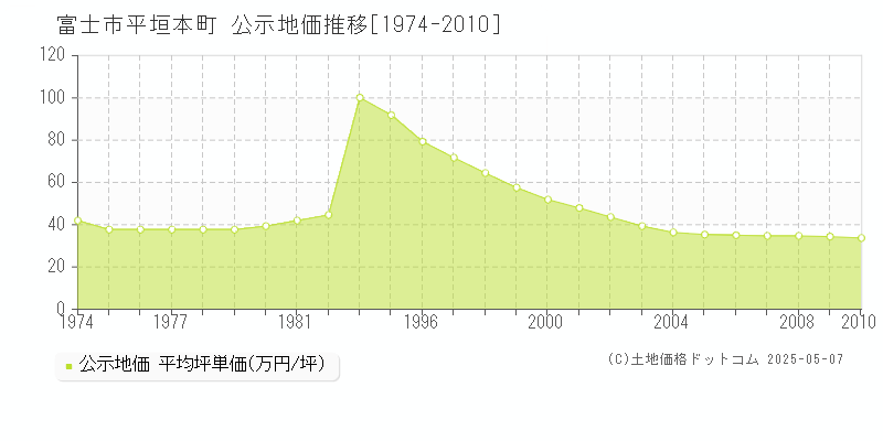 富士市平垣本町の地価公示推移グラフ 