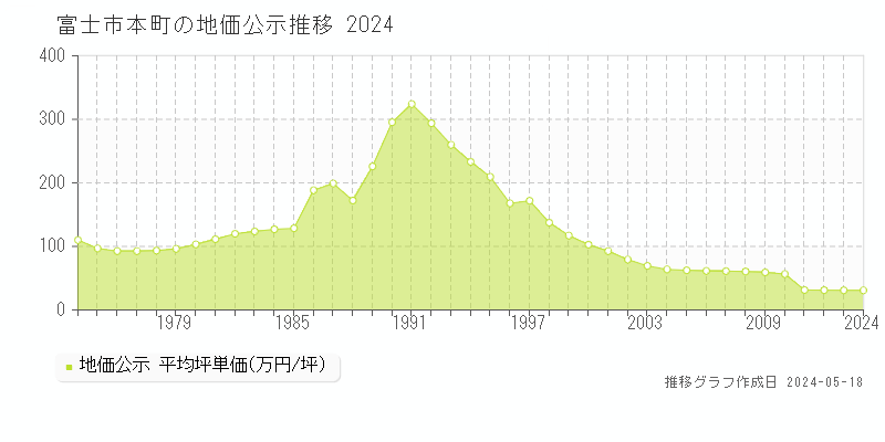 富士市本町の地価公示推移グラフ 