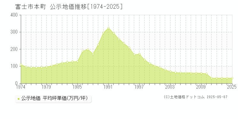 本町(富士市)の公示地価推移グラフ(坪単価)[1974-2025年]