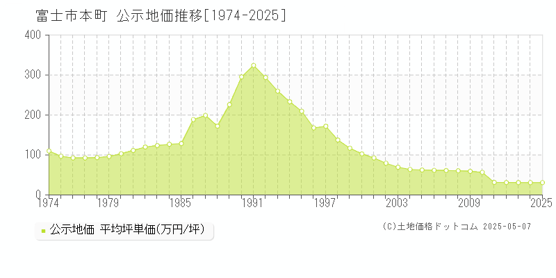 富士市本町の地価公示推移グラフ 