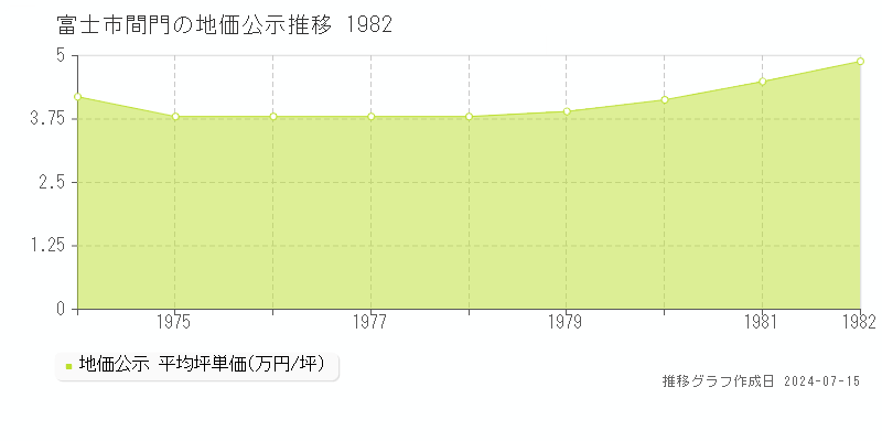 富士市間門の地価公示推移グラフ 