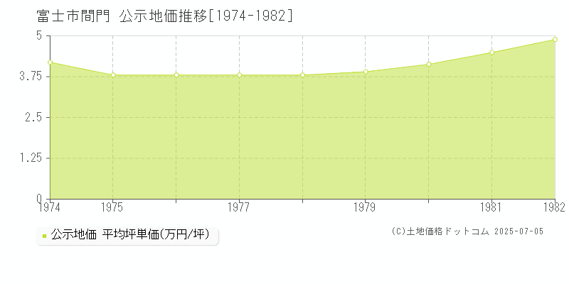 間門(富士市)の公示地価推移グラフ(坪単価)[1974-1982年]