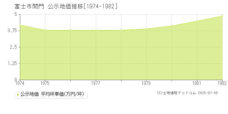 富士市間門の地価公示推移グラフ 