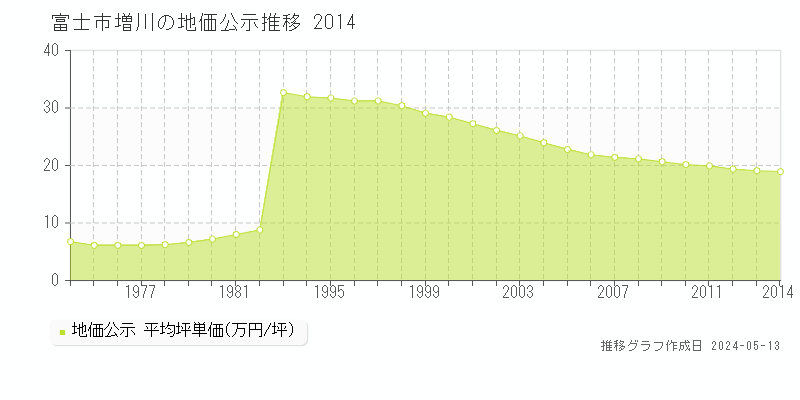 富士市増川の地価公示推移グラフ 