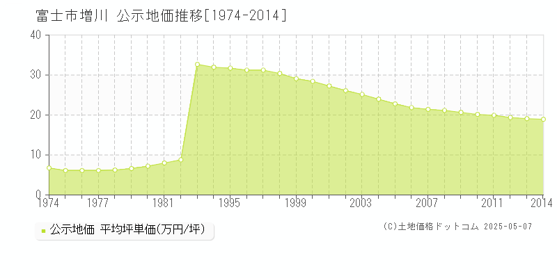 増川(富士市)の公示地価推移グラフ(坪単価)[1974-2014年]