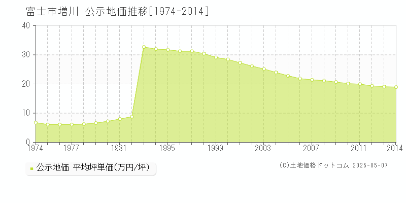 富士市増川の地価公示推移グラフ 