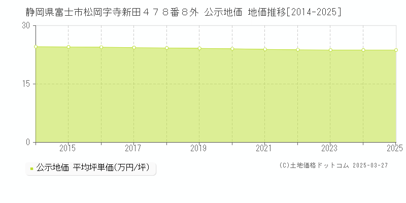 静岡県富士市松岡字寺新田４７８番８外 公示地価 地価推移[2014-2025]