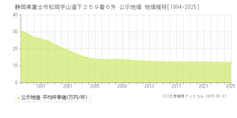 静岡県富士市松岡字山道下２５９番６外 公示地価 地価推移[1994-2025]