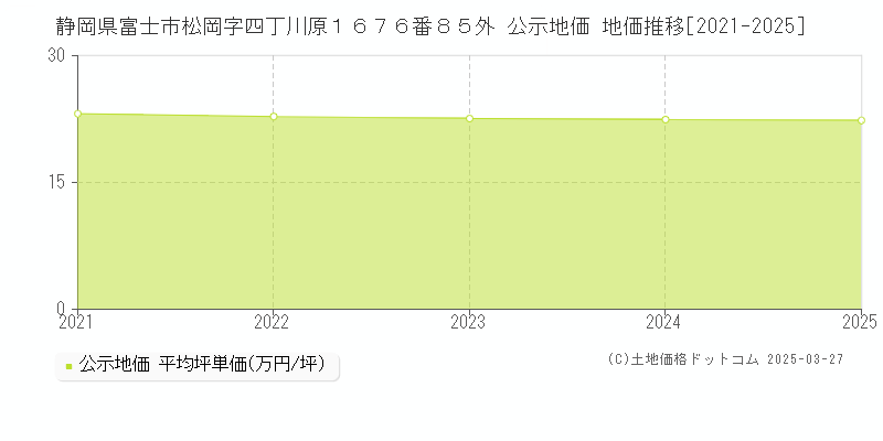 静岡県富士市松岡字四丁川原１６７６番８５外 公示地価 地価推移[2021-2025]