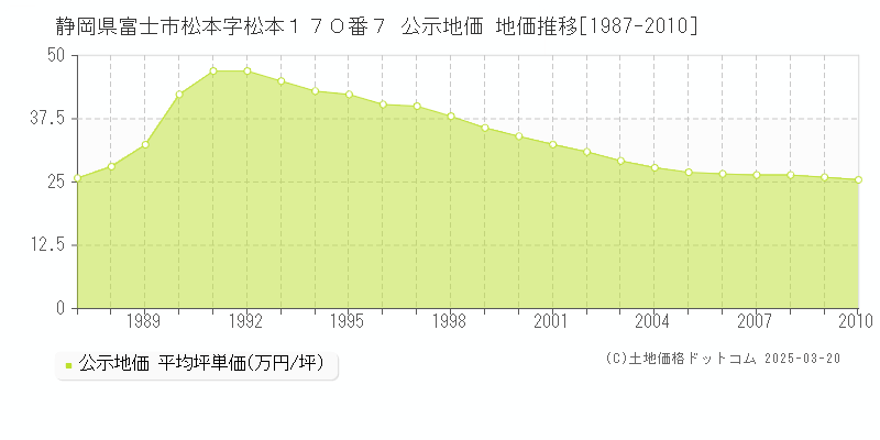静岡県富士市松本字松本１７０番７ 公示地価 地価推移[1987-2010]