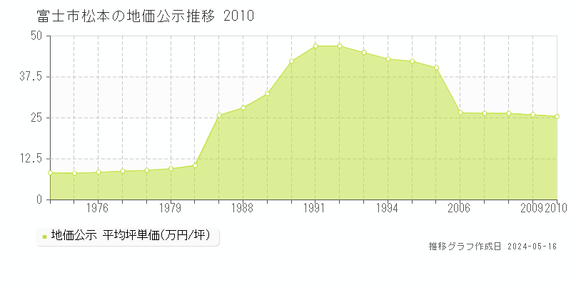 富士市松本の地価公示推移グラフ 