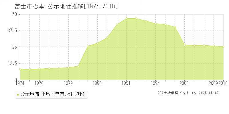 松本(富士市)の公示地価推移グラフ(坪単価)[1974-2010年]