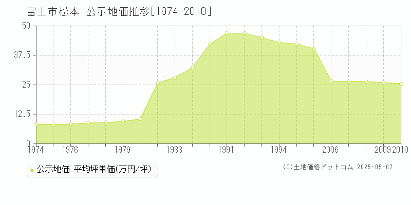 富士市松本の地価公示推移グラフ 