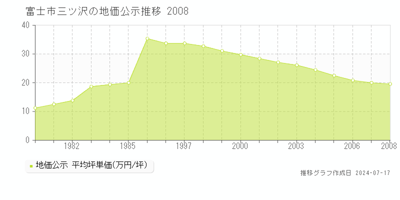 富士市三ツ沢の地価公示推移グラフ 