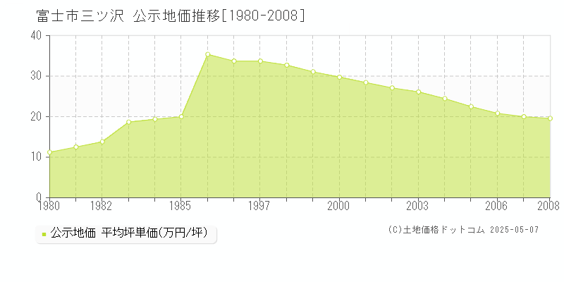 三ツ沢(富士市)の公示地価推移グラフ(坪単価)[1980-2008年]