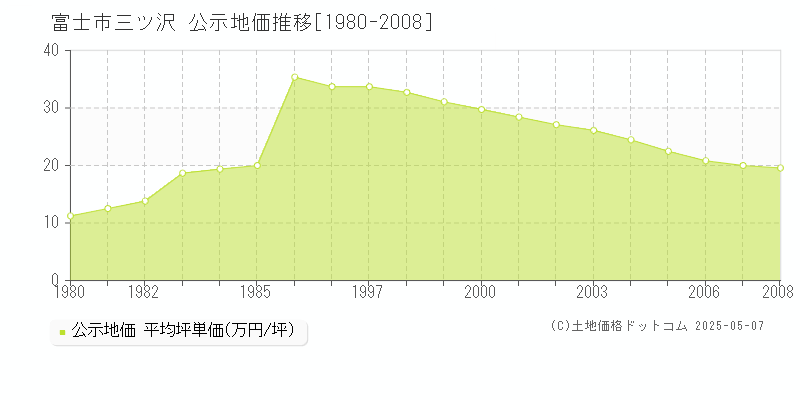 富士市三ツ沢の地価公示推移グラフ 