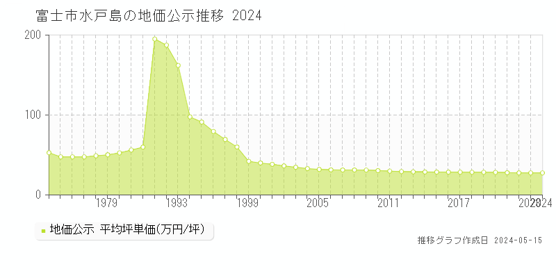 富士市水戸島の地価公示推移グラフ 