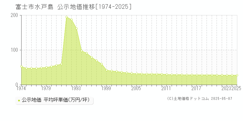 水戸島(富士市)の公示地価推移グラフ(坪単価)[1974-2025年]