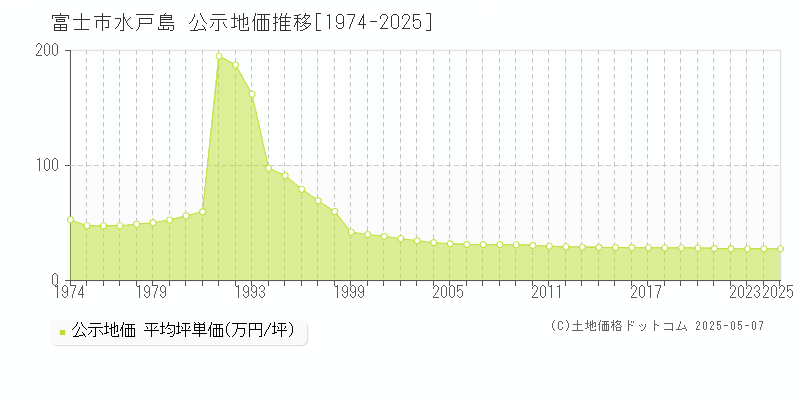 富士市水戸島の地価公示推移グラフ 