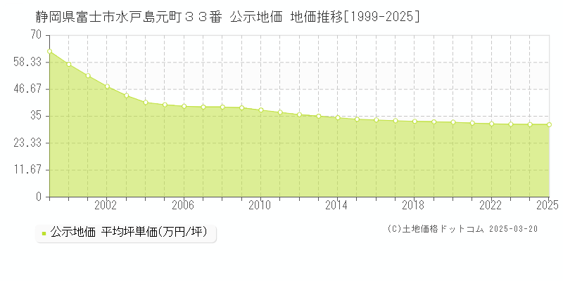 静岡県富士市水戸島元町３３番 公示地価 地価推移[1999-2025]