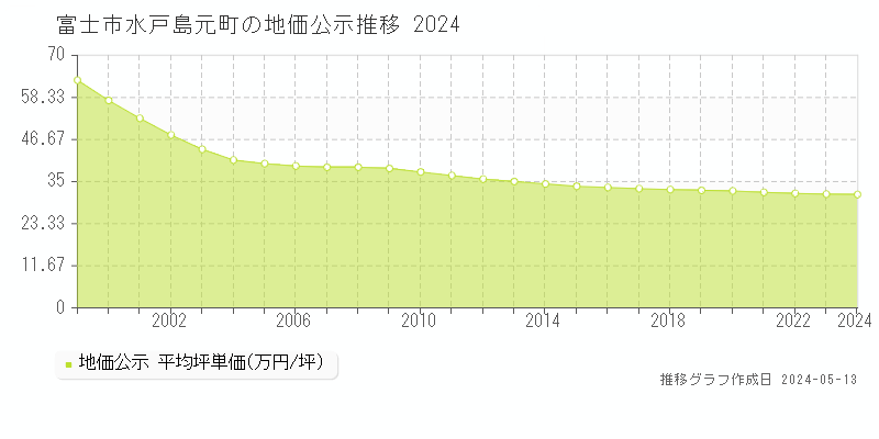 富士市水戸島元町の地価公示推移グラフ 