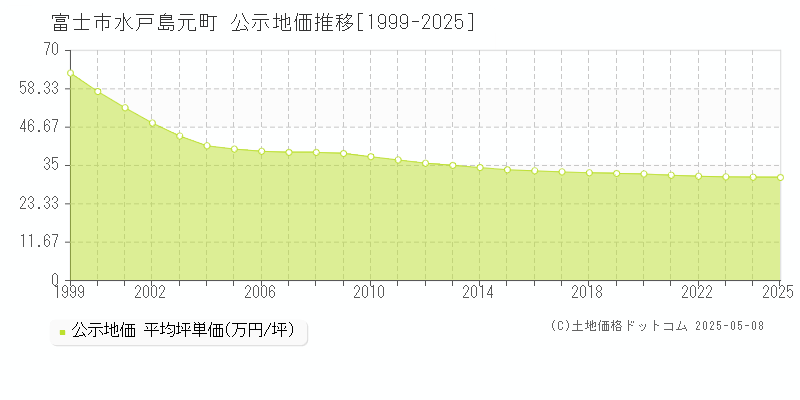 水戸島元町(富士市)の公示地価推移グラフ(坪単価)[1999-2025年]