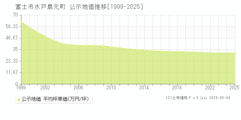 富士市水戸島元町の地価公示推移グラフ 