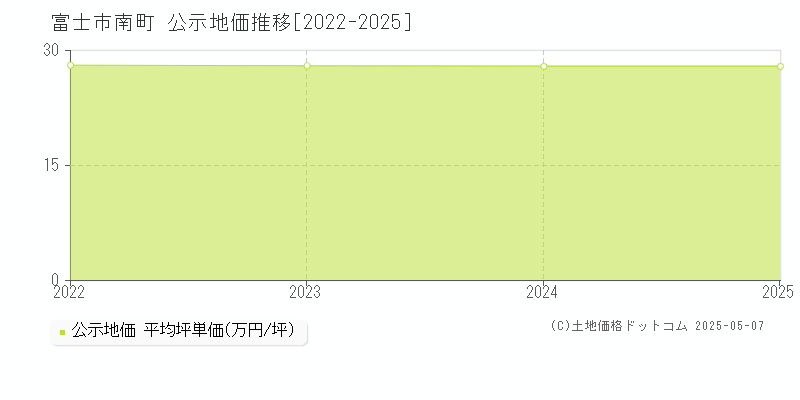 南町(富士市)の公示地価推移グラフ(坪単価)[2022-2025年]