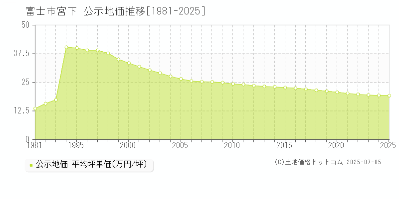 宮下(富士市)の公示地価推移グラフ(坪単価)[1981-2025年]