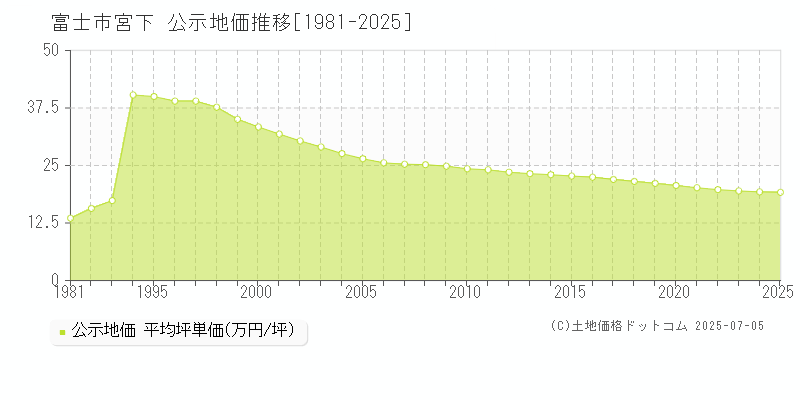 富士市宮下の地価公示推移グラフ 