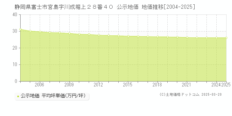 静岡県富士市宮島字川成堀上２８番４０ 公示地価 地価推移[2004-2025]
