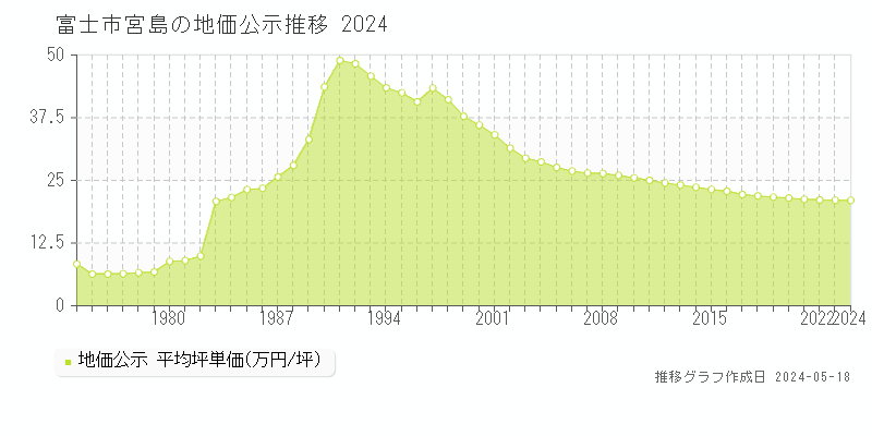 富士市宮島の地価公示推移グラフ 