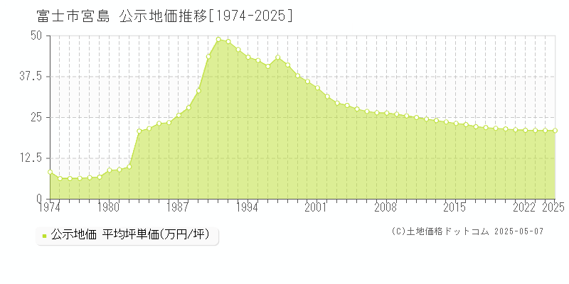 宮島(富士市)の公示地価推移グラフ(坪単価)[1974-2025年]