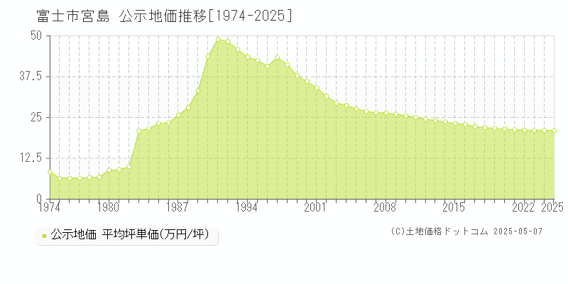 富士市宮島の地価公示推移グラフ 