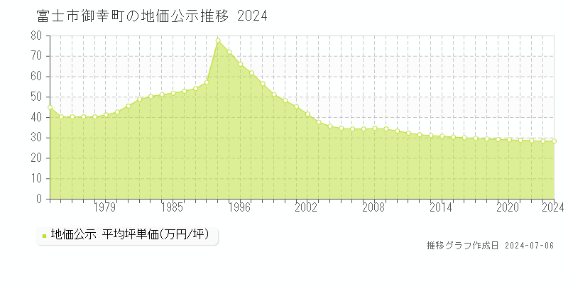 富士市御幸町の地価公示推移グラフ 