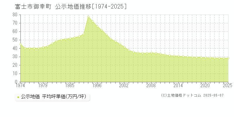 御幸町(富士市)の公示地価推移グラフ(坪単価)[1974-2025年]