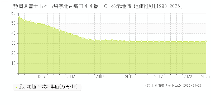 静岡県富士市本市場字北古新田４４番１０ 公示地価 地価推移[1993-2025]