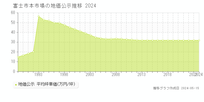 富士市本市場の地価公示推移グラフ 