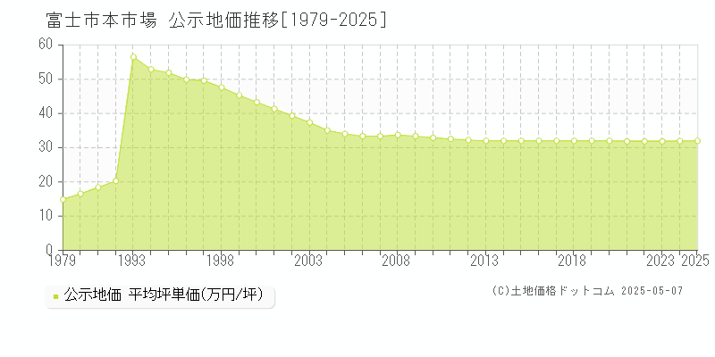 本市場(富士市)の公示地価推移グラフ(坪単価)[1979-2025年]